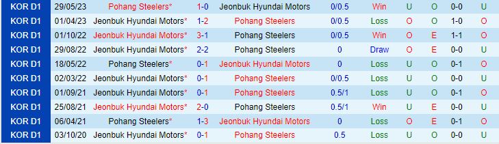 Nhận định Pohang Steelers vs Jeonbuk 17h30 ngày 2107 (VĐQG Hàn Quốc 2023) 1