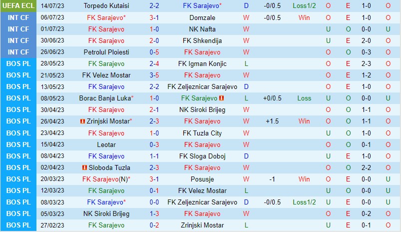 Nhận định Sarajevo vs Torpedo Kutaisi 2h00 ngày 217 (Conference League) 2