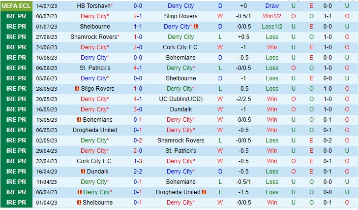 Nhận định Derry City vs HB Torshavn 01h45 ngày 217 (UEFA Europa Conference League 2023) 2