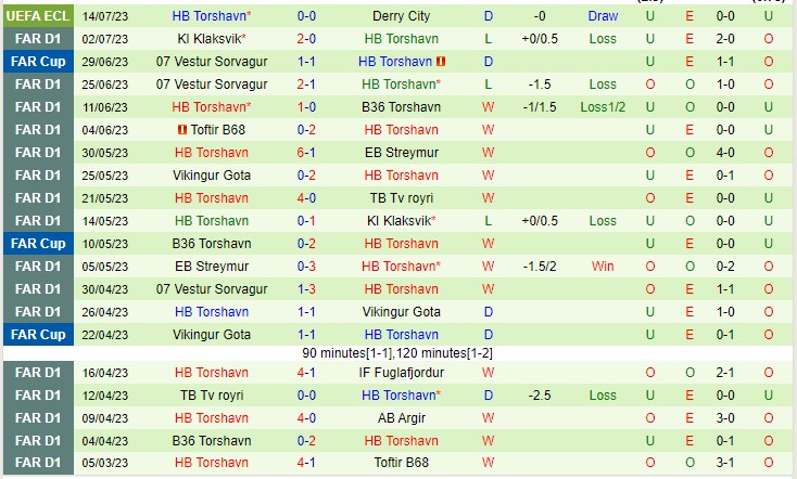 Nhận định Derry City vs HB Torshavn 01h45 ngày 217 (UEFA Europa Conference League 2023) 3