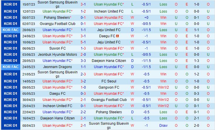Nhận định Ulsan Hyundai vs Jeju 17h30 ngày 2107 (VĐQG Hàn Quốc 2023) 2