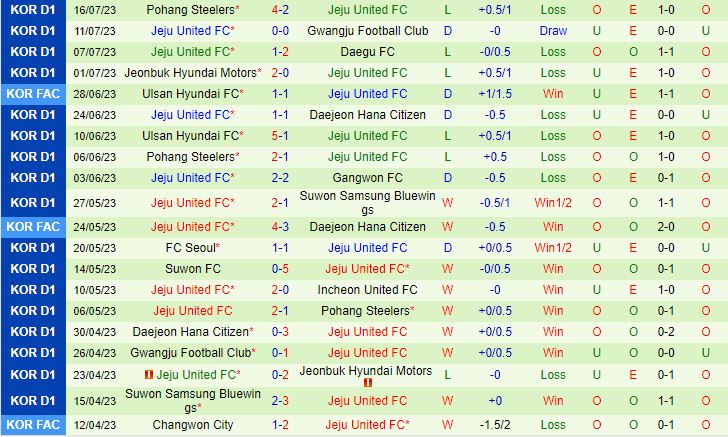 Nhận định Ulsan Hyundai vs Jeju 17h30 ngày 2107 (VĐQG Hàn Quốc 2023) 3