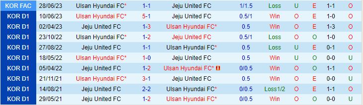 Nhận định Ulsan Hyundai vs Jeju 17h30 ngày 2107 (VĐQG Hàn Quốc 2023) 1