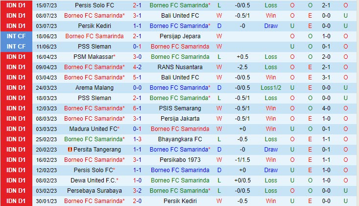 Nhận định Borneo vs Barito Putera 15h00 ngày 217 (VĐ Indonesia 2023) 2
