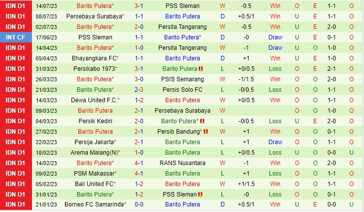 Nhận định Borneo vs Barito Putera 15h00 ngày 217 (VĐ Indonesia 2023) 3