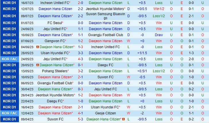 Nhận định Daejeon Citizen vs Daegu 18h00 ngày 227 (VĐQG Hàn Quốc 2023) 2