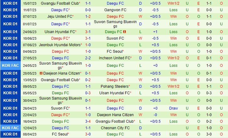 Nhận định Daejeon Citizen vs Daegu 18h00 ngày 227 (VĐQG Hàn Quốc 2023) 3