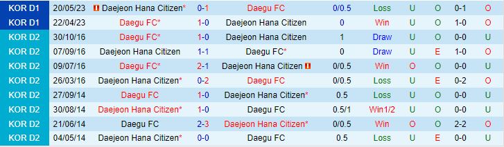 Nhận định Daejeon Citizen vs Daegu 18h00 ngày 227 (VĐQG Hàn Quốc 2023) 1