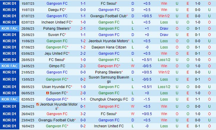 Nhận định Gangwon vs Suwon Bluewings 17h30 ngày 227 (VĐQG Hàn Quốc 2023) 2