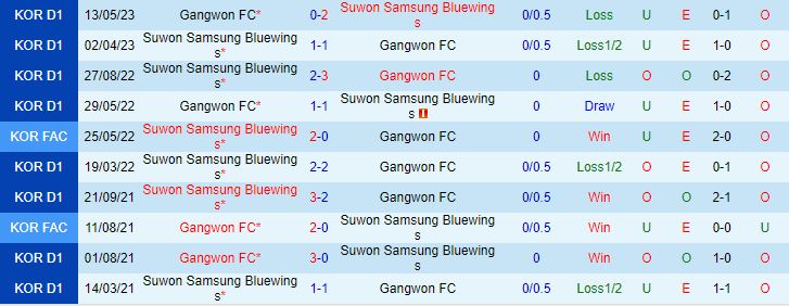 Nhận định Gangwon vs Suwon Bluewings 17h30 ngày 227 (VĐQG Hàn Quốc 2023) 1