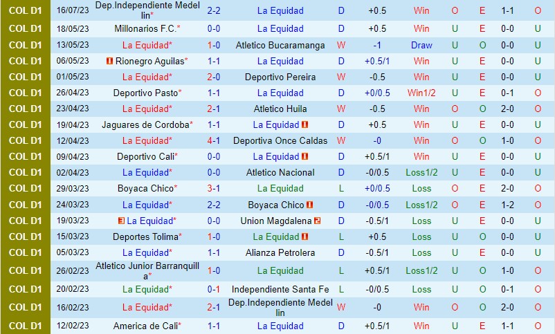 Nhận định La Equidad vs Envigado 6h15 ngày 227 (VĐQG Colombia) 2
