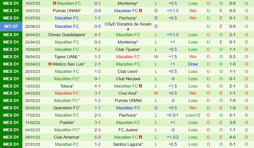 Nhận định - dự đoán Austin vs Mazatlan 7h30 ngày 227 (CONCACAF Leagues Cup 2023) 2 Nhận định - dự đoán Austin vs Mazatlan 7h30 ngày 227 (CONCACAF Leagues Cup 2023) 2