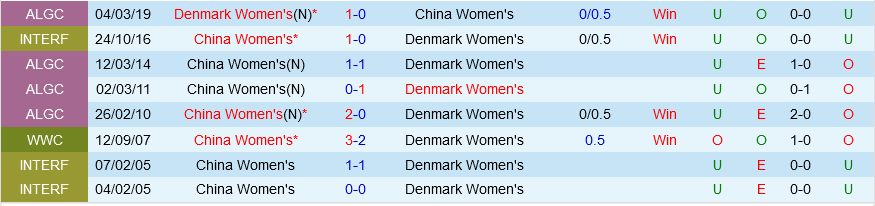 nữ Đan Mạch vs nữ Trung Quốc nu dan Mach vs nu Trung Quoc
