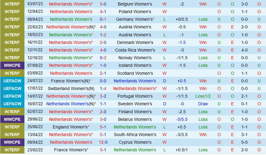 nữ Hà Lan vs nữ Bồ Đào Nha nu Ha Lan vs nu Bo dao Nha