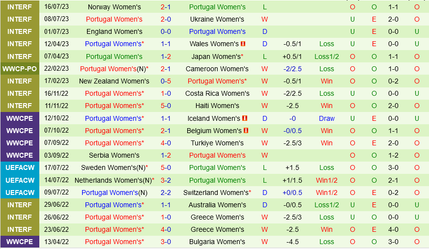 nữ Hà Lan vs nữ Bồ Đào Nha nu Ha Lan vs nu Bo dao Nha