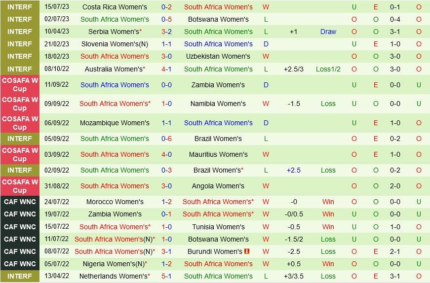 nhan dinh bong da soi keo nu Thuy Dien vs nu Nam Phi world cup 2023 hom nay hinh anh 3