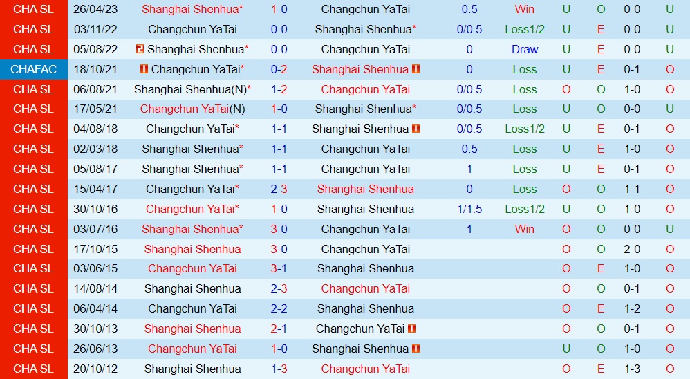 Nhận định Changchun Yatai vs Shanghai Shenhua 18h35 ngày 227 (VĐQG Trung Quốc 2023) 3 Nhận định Changchun Yatai vs Shanghai Shenhua 18h35 ngày 227 (VĐQG Trung Quốc 2023) 3