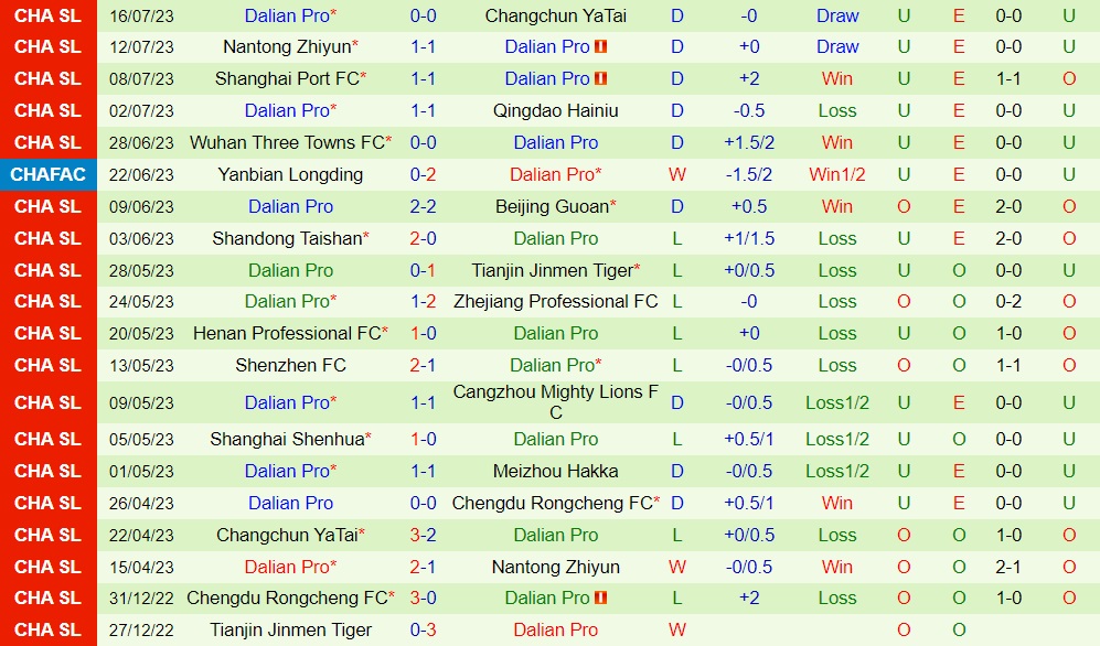 Nhận định Chengdu Rongcheng vs Dalian Pro 18h35 ngày 227(VĐQG Trung Quốc 2023) 2