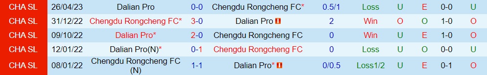 Nhận định Chengdu Rongcheng vs Dalian Pro 18h35 ngày 227(VĐQG Trung Quốc 2023) 3