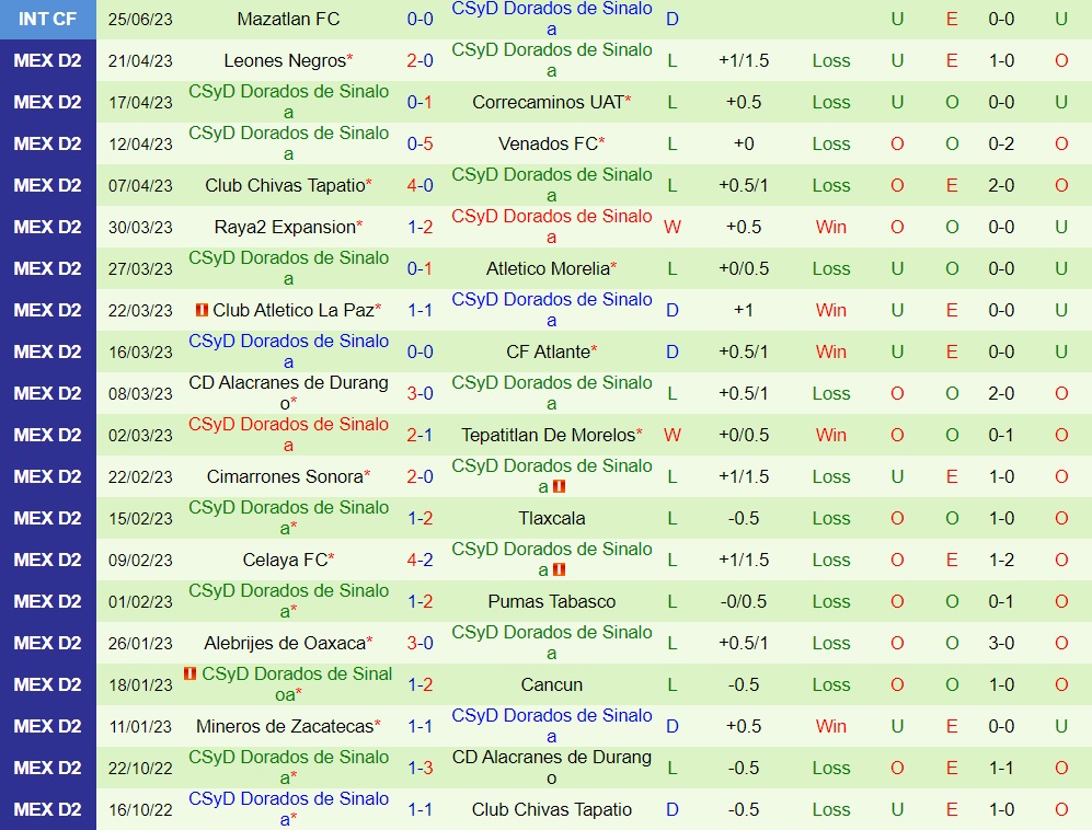 Nhận định Correcaminos vs Dorados 8h05 ngày 237 (Hạng 2 Mexico 202324) 2