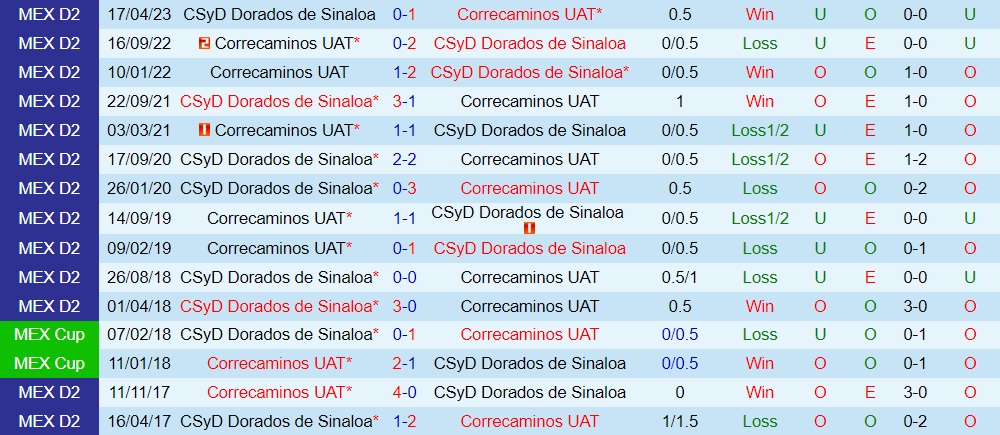 Nhận định Correcaminos vs Dorados 8h05 ngày 237 (Hạng 2 Mexico 202324) 3