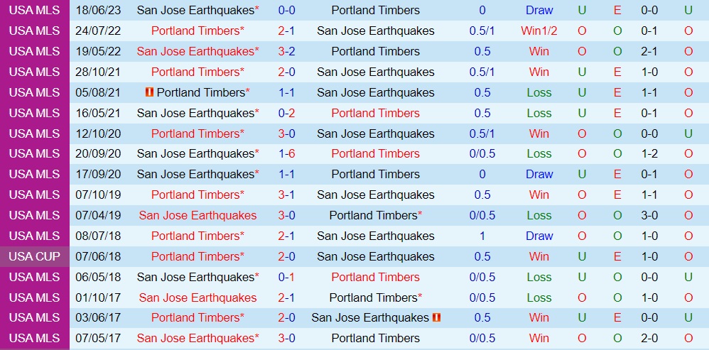 Nhận định Portland Timbers vs San Jose Earthquakes 9h00 ngày 237 (CONCACAF Leagues Cup 2023) 3 Nhận định Portland Timbers vs San Jose Earthquakes 9h00 ngày 237 (CONCACAF Leagues Cup 2023) 3
