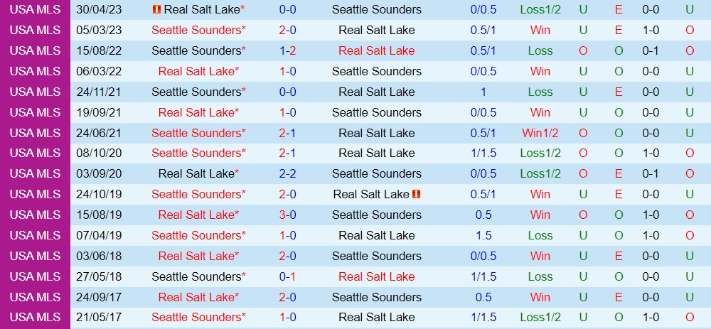 Nhận định Real Salt Lake vs Seattle Sounders 8h30 ngày 237 (CONCACAF Leagues Cup 2023) 3