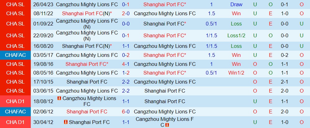 Nhận định Shanghai Port vs Cangzhou Mighty Lions 18h35 ngày 217 (VĐQG Trung Quốc 2023) 3 Nhận định Shanghai Port vs Cangzhou Mighty Lions 18h35 ngày 217 (VĐQG Trung Quốc 2023) 3