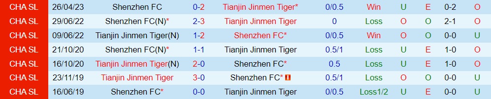 Nhận định Tianjin Jinmen Tiger vs Shenzhen FC 18h35 ngày 217 (VĐQG Trung Quốc 2023) 3