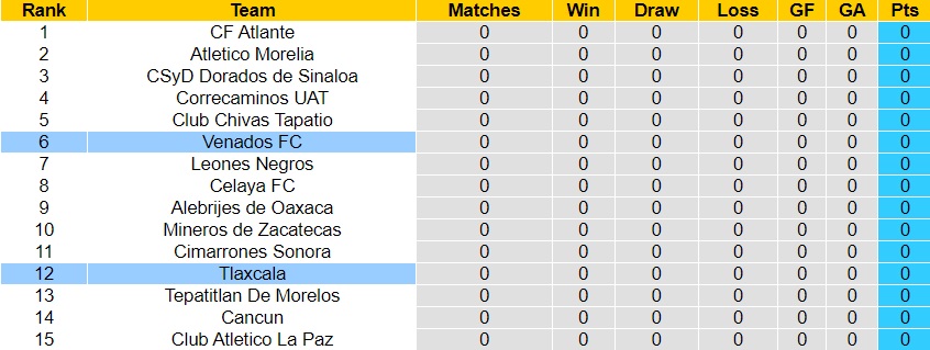 Nhận định bóng đá Venados vs Tlaxcala 8h05 ngày 227 (Hạng 2 Mexico 202324) 4
