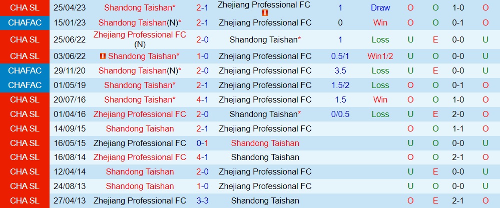 Nhận định Zhejiang Professional vs Shandong Taishan 18h35 ngày 227 (VĐQG Trung Quốc 2023) 3