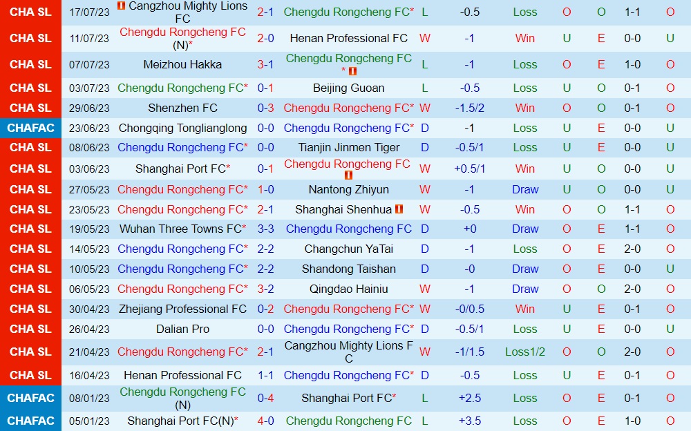 Nhận định Chengdu Rongcheng vs Dalian Pro 18h35 ngày 227(VĐQG Trung Quốc 2023) 1