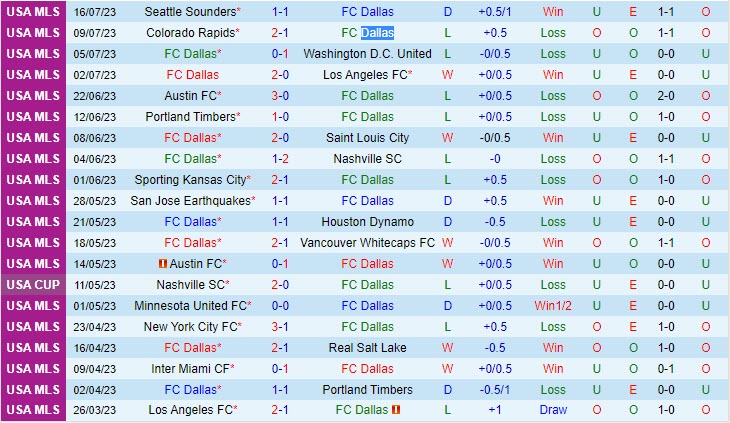Nhận định Dallas vs Charlotte 8h00 ngày 2207 (CONCACAF Leagues Cup 2023) 1