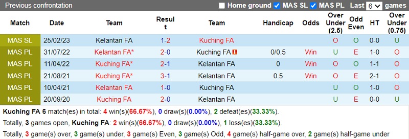 Nhận định Kuching vs Kelantan 19h15 ngày 217 (VĐ Malaysia 2023) 1