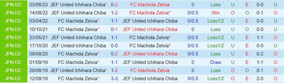 Nhận định Machida Zelvia vs JEF United Chiba 16h00 ngày 227 (Hạng 2 Nhật 2023) 1
