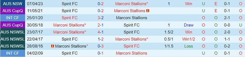 Nhận định Marconi Stallions vs Spirit 16h00 ngày 227 (VĐ bang New South Wales 2023) 1