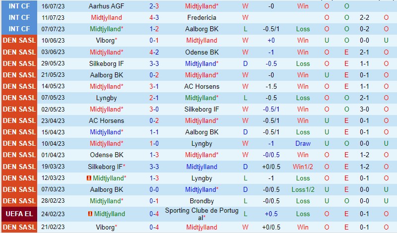 Nhận định Midtjylland vs Hvidovre 0h00 ngày 227 (VĐQG Đan Mạch) 1 Nhận định Midtjylland vs Hvidovre 0h00 ngày 227 (VĐQG Đan Mạch) 1