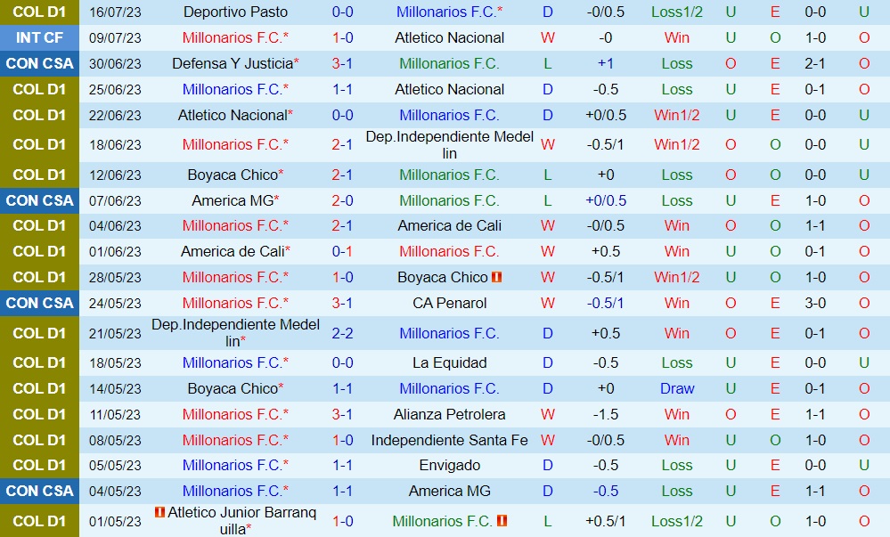Nhận định Millonarios vs Pereira 8h30 ngày 237 (VĐQG Colombia 2023) 1 Nhận định Millonarios vs Pereira 8h30 ngày 237 (VĐQG Colombia 2023) 1