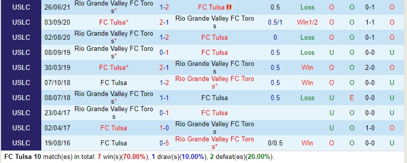 Nhận định Tulsa vs Rio Grande 8h00 ngày 227 (Hạng Nhất Mỹ) 1