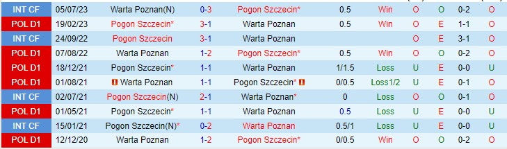 Nhận định Warta Poznan vs Pogon Szczecin 23h00 ngày 217 (VĐQG Ba Lan 2023) 1
