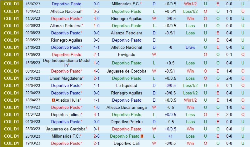 Nhận định Pasto vs Alianza Petrolera 8h30 ngày 227 (VĐQG Colombia) 2