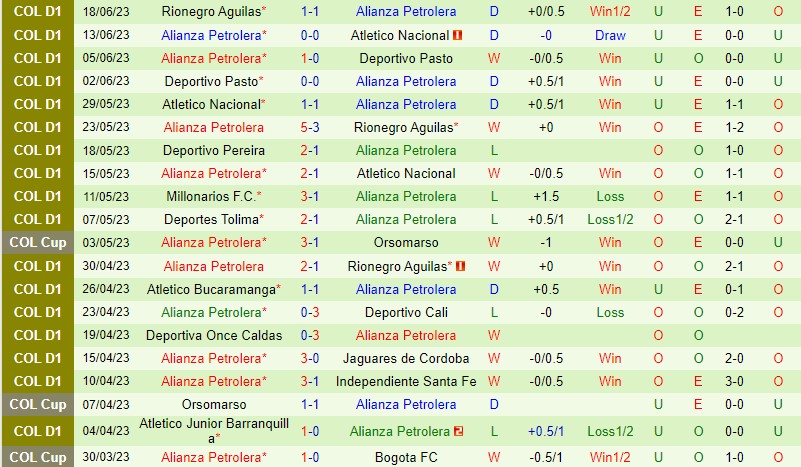 Nhận định Pasto vs Alianza Petrolera 8h30 ngày 227 (VĐQG Colombia) 3