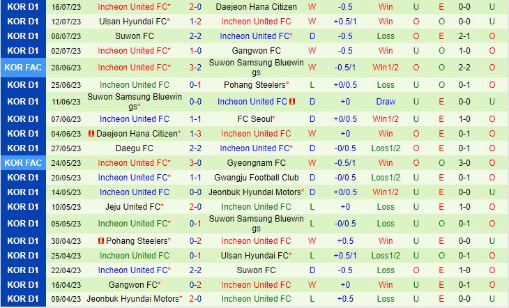 Nhận định Seoul vs Incheon 17h30 ngày 227 (VĐQG Hàn Quốc 2023) 3