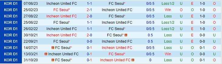 Nhận định Seoul vs Incheon 17h30 ngày 227 (VĐQG Hàn Quốc 2023) 1