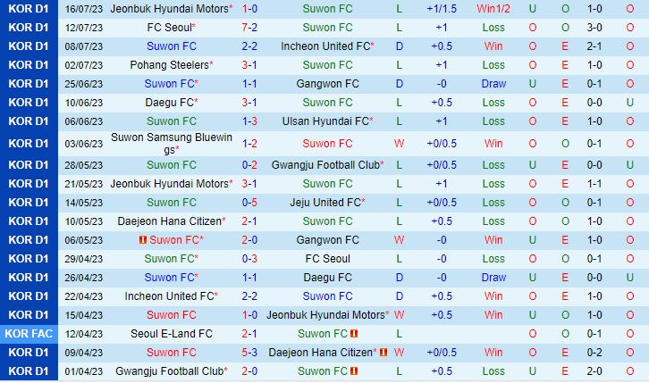 Nhận định Suwon FC vs Gwangju 17h00 ngày 227 (VĐQG Hàn Quốc 2023) 2