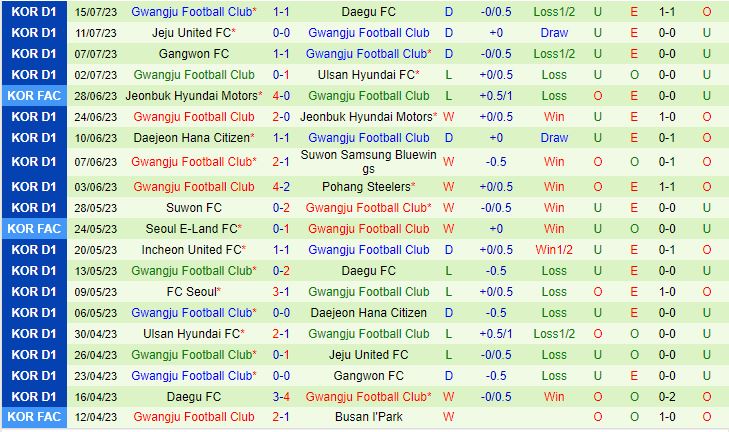 Nhận định Suwon FC vs Gwangju 17h00 ngày 227 (VĐQG Hàn Quốc 2023) 3