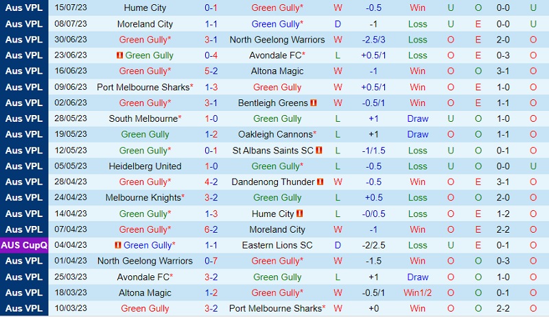 Nhận định Green Gully Cavaliers vs Melbourne Knights 17h00 ngày 217 (VĐ bang Victoria 2023) 2