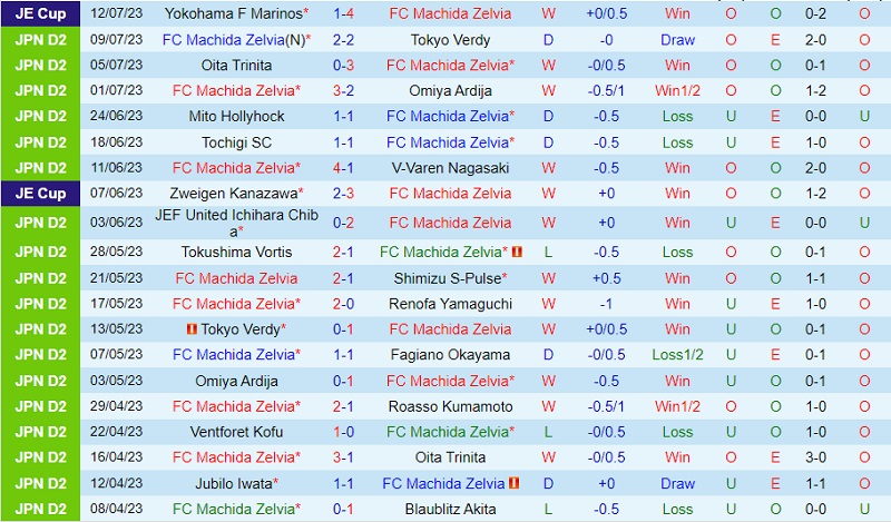 Nhận định Machida Zelvia vs JEF United Chiba 16h00 ngày 227 (Hạng 2 Nhật 2023) 2