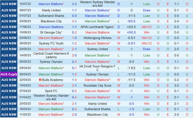 Nhận định Marconi Stallions vs Spirit 16h00 ngày 227 (VĐ bang New South Wales 2023) 2