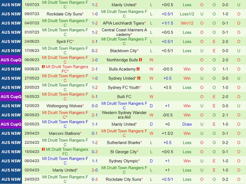 Nhận định Sydney Olympic vs Mt Druitt Town Rangers 13h00 ngày 227 (VĐ bang New South Wales 2023) 3